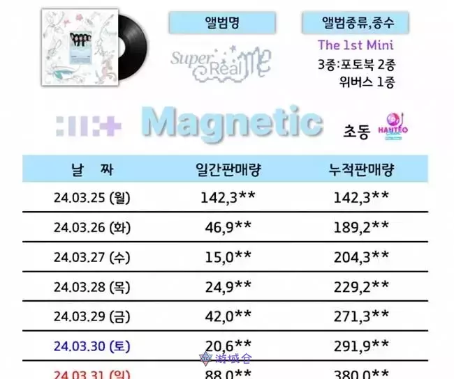 ILLIT才出道8天就登上美国告示牌排行榜!创下惊人纪录 ILLIT才出道8天就登上美国告示牌排行榜!创下惊人纪录