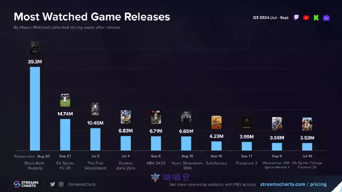 《黑神话》为Twitch第三季度最佳直播新作 《黑神话》为Twitch第三季度最佳直播新作