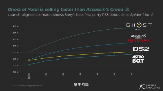 《羊蹄山之魂》销量爆表!发售两天就收回成本 《羊蹄山之魂》销量爆表!发售两天就收回成本