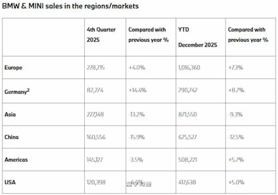 国人不认BBA了！宝马全球销量增加 中国市场却大跌